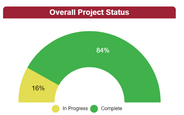 project status graphic