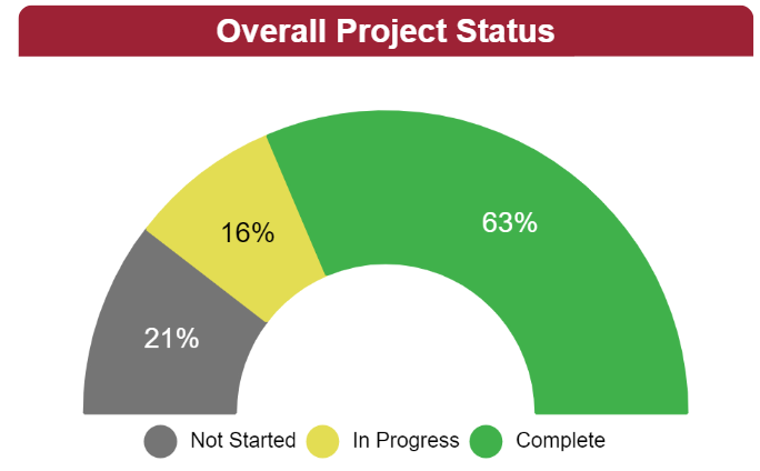 project status september 2023