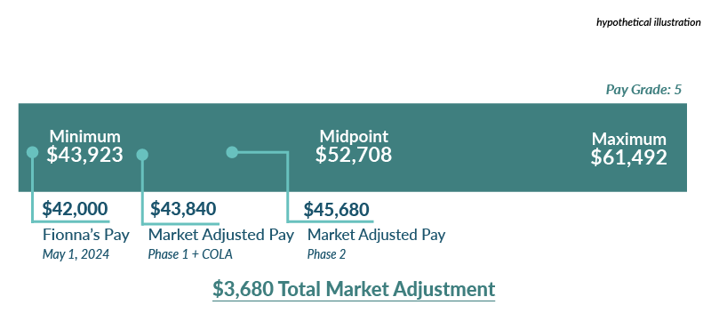 Illustration of Fionna's example scenario for market pay range and adjustments