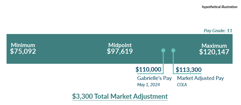 Illustration of Gabrielle's example scenario for market pay range and adjustments