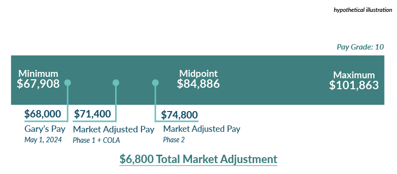 Illustration of Gary's example scenario for market pay range and adjustments