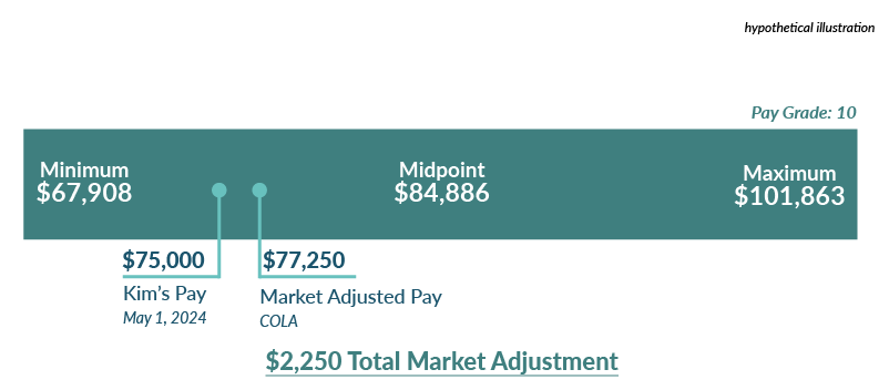 Illustration of Kim's example scenario for market pay range and adjustments