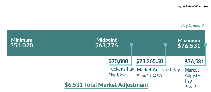 Illustration of Tucker's example scenario for market pay range and adjustments