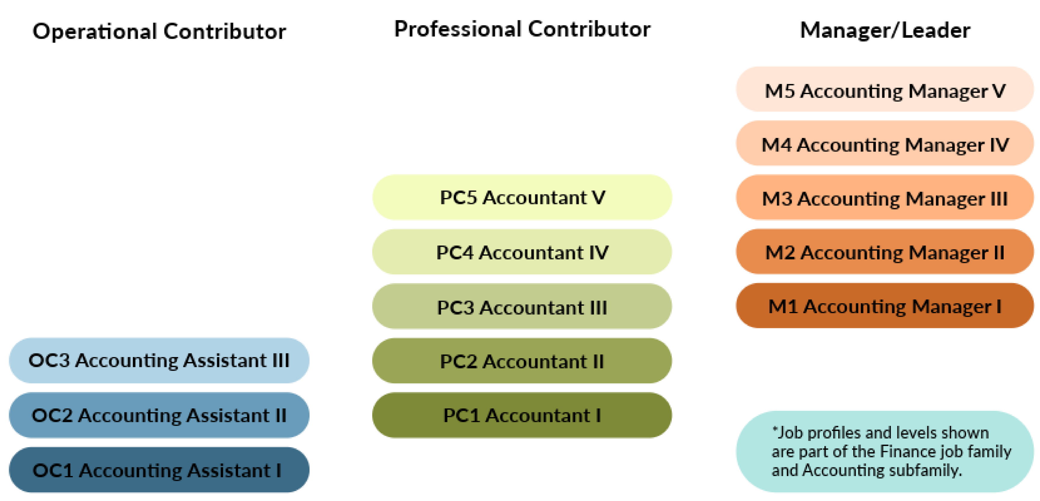 Graphic illustrating the career streams and levels for Operational Contributor (OC3 Accounting Assistant III, OC2 Accounting Assistant II, OC1 Accounting Assistant I), Professional Contributor (PC5 Accountant V, PC4 Accountant IV, PC3 Accountant III, PC2 Accountant II, PC1 Accountant I), Manager/Leader (M5 Accounting Manager V, M4 Accounting Manager IV, M3 Accounting Manager III, M2 Accounting Manager II, M1 Accounting Manager I). Job Profiles and levels shown in this example are part of the Finance job family and Accounting sub family.