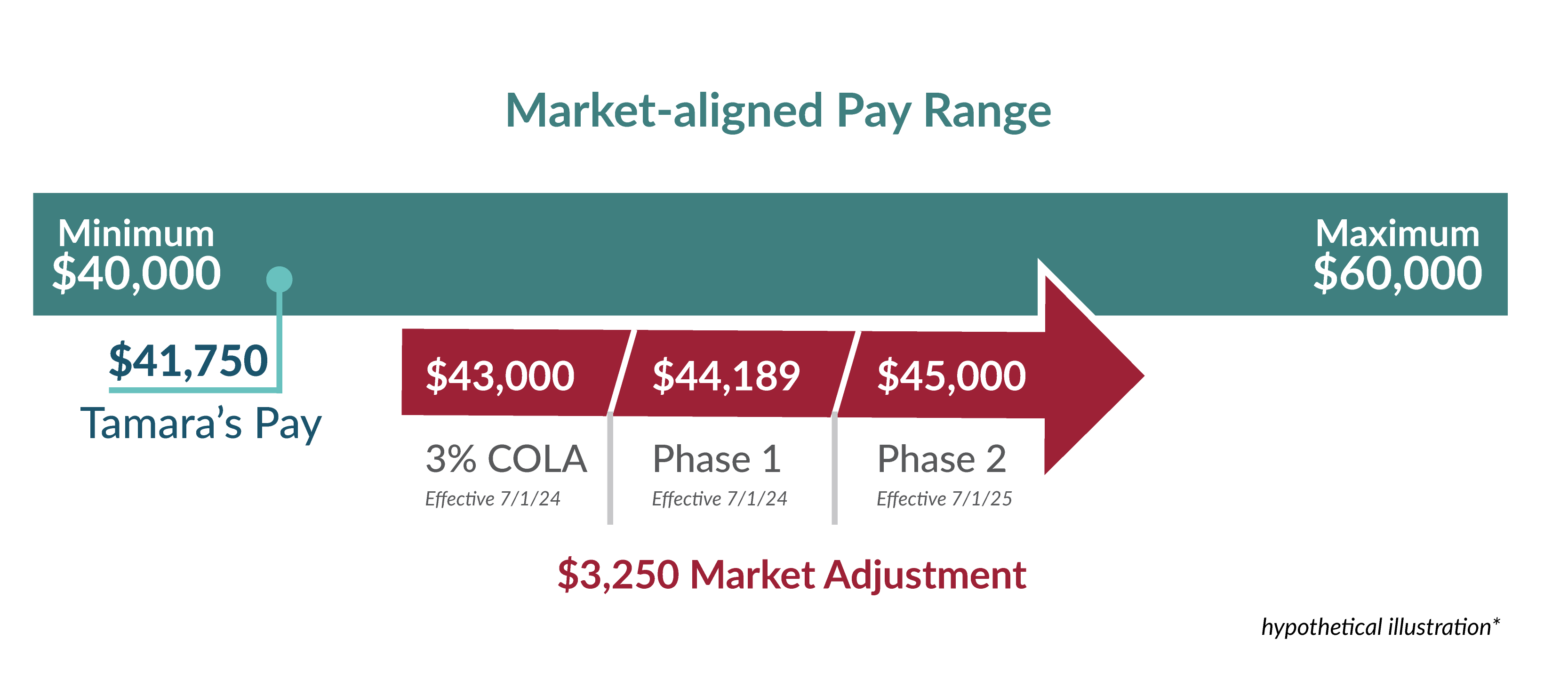 The image displays a graphic illustrating the pay adjustment plan for an employee named Tamara to align her salary with the market-aligned pay range.  Market-aligned Pay Range:  Minimum: $40,000 Maximum: $60,000 Tamara's Current Pay: $41,750  New Pay after Adjustments:  Base Pay: $41,750 3% Cost of Living Adjustment (COLA) effective from July 1, 2024: $1,250, bringing her pay to $43,000. Phase 1 (Effective July 1, 2024): Market Adjustment to $44,189 Phase 2 (Effective July 1, 2025): Market Adjustment to $45,000 The total market adjustment is $3,250, with phased increases planned to gradually align her pay within the market range.       