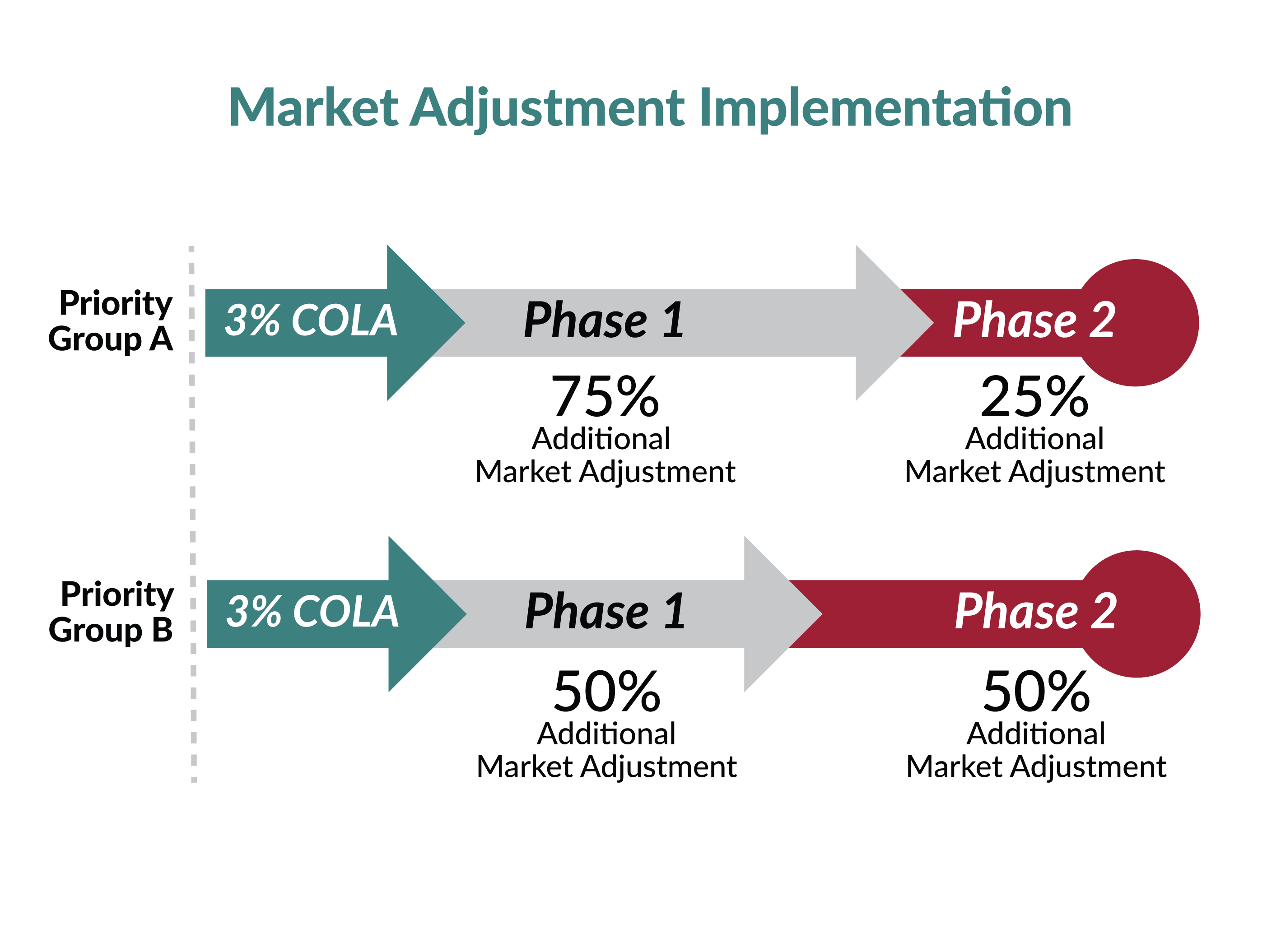 The image shows a diagram labeled Market Adjustment Implementation with two horizontal arrows representing two priority groups, Group A and Group B. The diagram outlines the process for each group as follows: Priority Group A: 3% COLA (Cost of Living Adjustment): This adjustment is shown at the start of the arrow. Phase 1: The arrow continues to indicate 75% Additional Market Adjustment. Phase 2: The arrow ends with 25% Additional Market Adjustment. Priority Group B: 3% COLA (Cost of Living Adjustment): This adjustment is shown at the start of the arrow. Phase 1: The arrow continues to indicate 50% Additional Market Adjustment. Phase 2: The arrow ends with 50% Additional Market Adjustment. Both arrows flow from left to right, starting with a teal section (3% COLA), followed by a gray section (Phase 1), and ending with a red section (Phase 2).