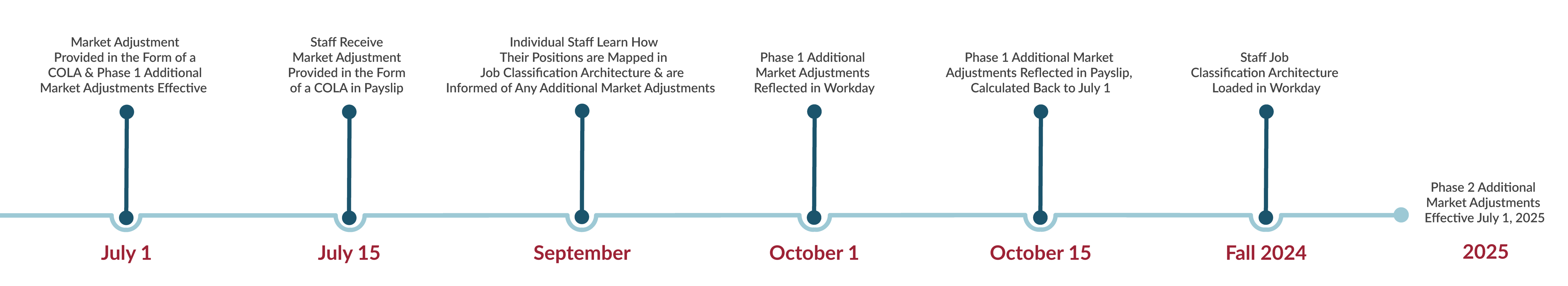 The image is a timeline showing the implementation of market adjustments. The timeline runs horizontally from left to right and includes several key dates and events: July 1: Market Adjustment Provided in the Form of a COLA & Phase 1 Additional Market Adjustments Effective. July 15: Staff Receive Market Adjustment Provided in the Form of a COLA in Payslip. September: Individual Staff Learn How Their Positions are Mapped in Job Classification Architecture & are Informed of Any Additional Market Adjustments. October 1: Phase 1 Additional Market Adjustments Reflected in Workday. October 15: Phase 1 Additional Market Adjustments Reflected in Payslip, Calculated Back to July 1. Fall 2024: Staff Job Classification Architecture Loaded in Workday. 2025: Phase 2 Additional Market Adjustments Effective July 1, 2025. Each event is marked by a dot on the timeline with the associated date or time period written below it. The significant dates are highlighted in red.