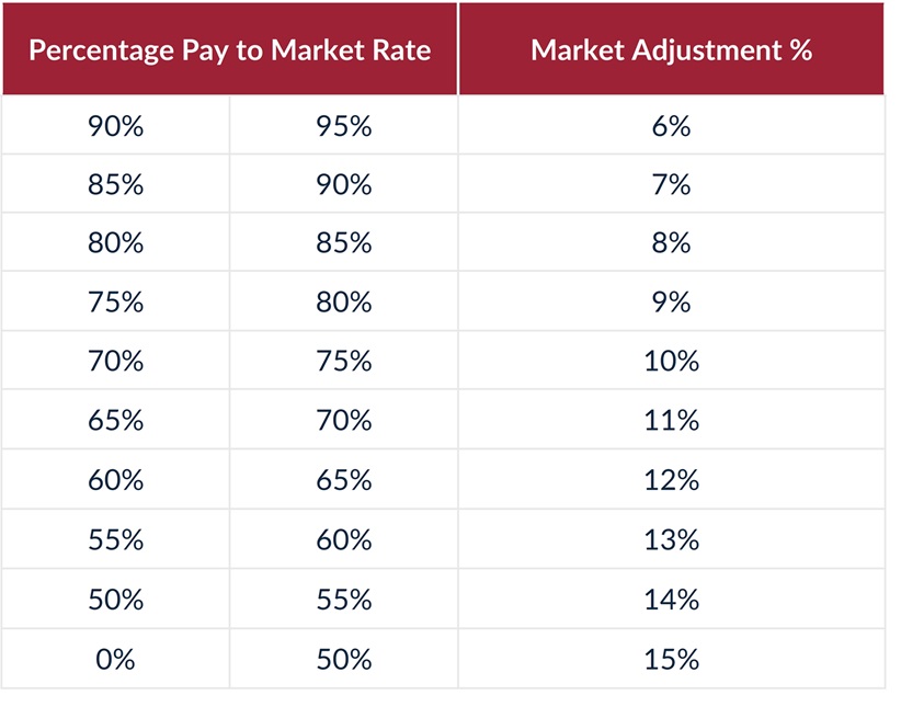 Faculty market rate chart