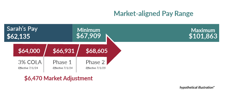 The image displays a graphic representing the pay adjustment for an employee named Sarah, aligning her salary with the market rate as described in the paragraph below.