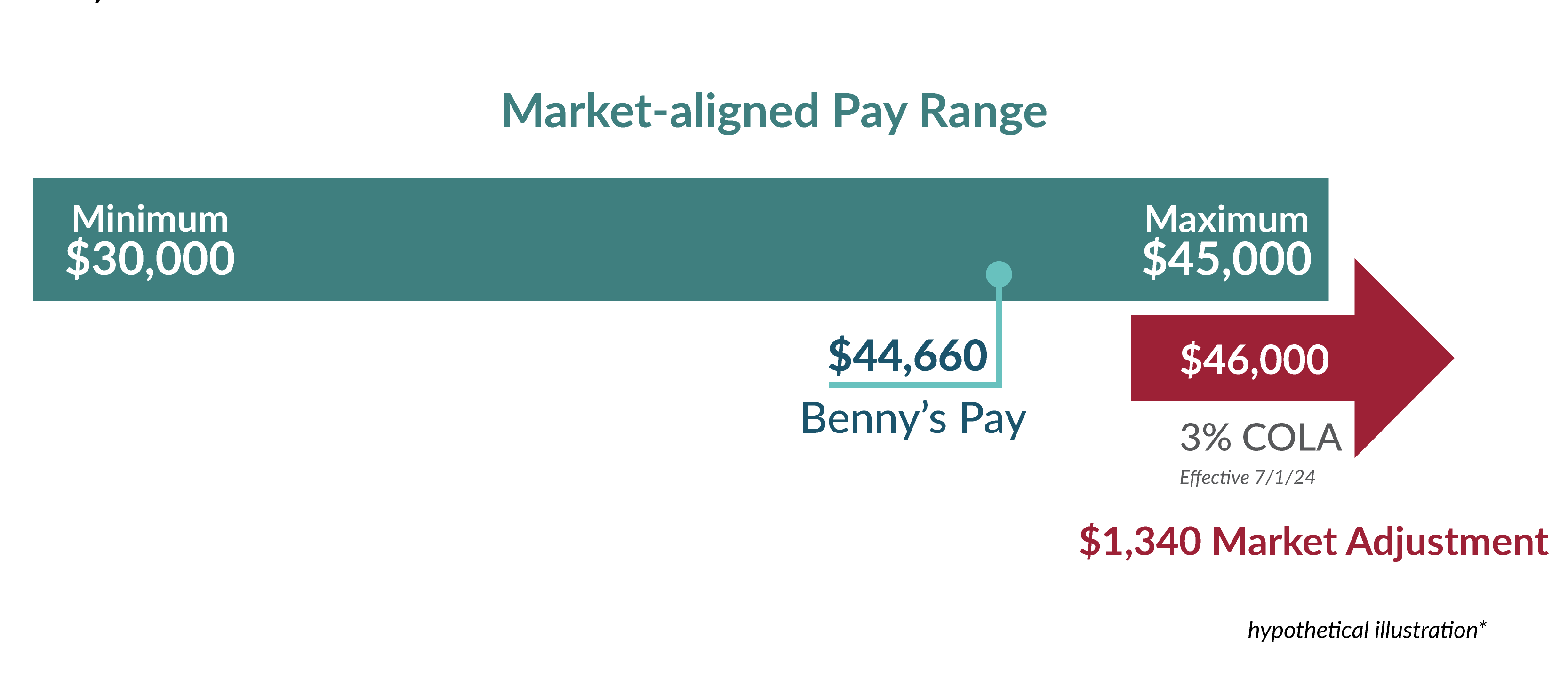 The image displays a graphic representing the pay adjustment for an employee named Benny, aligning his salary with the market rate. Market-aligned Pay Range: Minimum: $30,000 Maximum: $45,000 Benny's Current Pay: $44,660 New Pay after Adjustment: Base Pay: $44,660 3% Cost of Living Adjustment (COLA) effective from July 1, 2024: $1,340 Total after COLA: $46,000 (exceeds the market range maximum) The $1,340 market adjustment is added to bring Benny's salary to $46,000, which is slightly above the maximum of the market-aligned pay range.