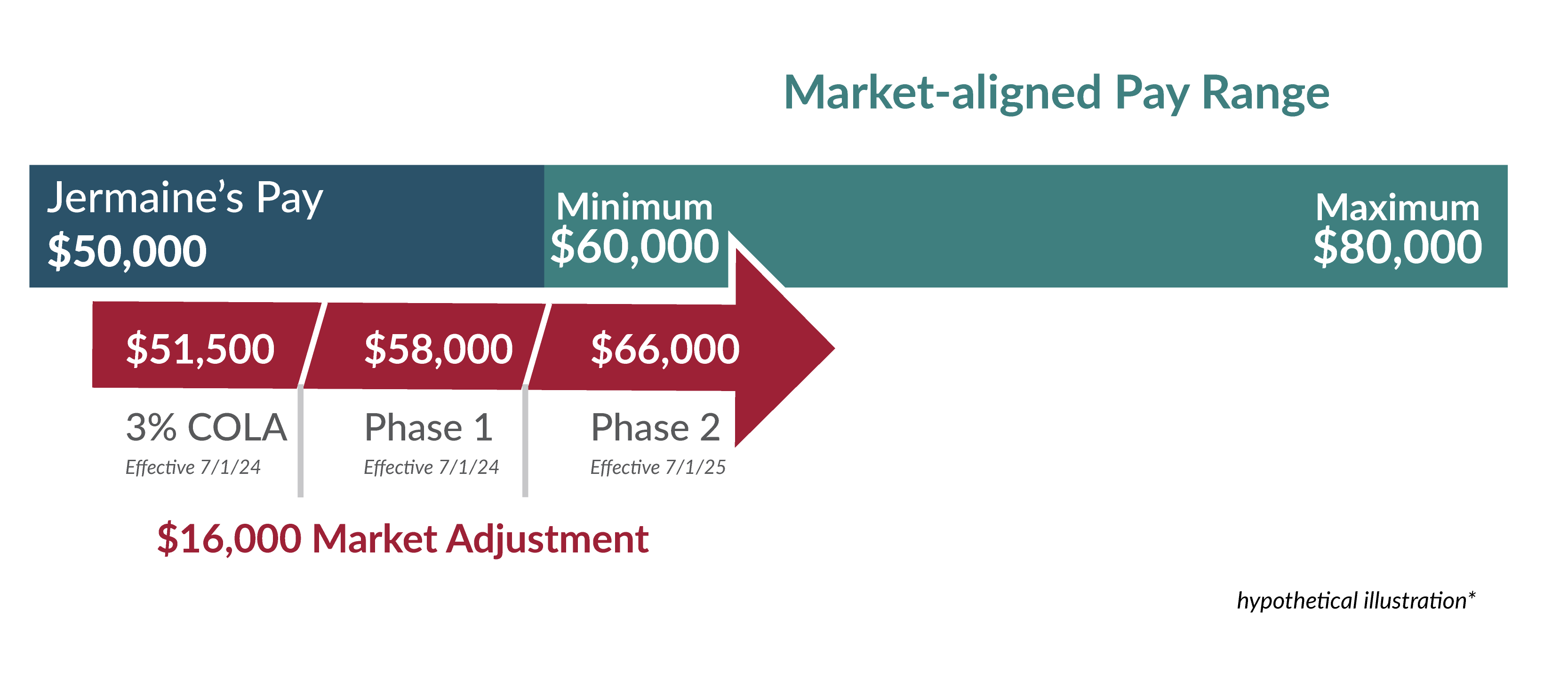 The image displays a graphic illustrating the pay adjustment plan for an employee named Jermaine to bring his salary in line with the market-aligned pay range. Market-aligned Pay Range: Minimum: $60,000 Maximum: $80,000 Jermaine's Current Pay: $50,000 New Pay after Adjustments: Base Pay: $50,000 3% Cost of Living Adjustment (COLA) effective from July 1, 2024: $1,500, bringing his pay to $51,500. Phase 1 (Effective July 1, 2024): Market Adjustment to $58,000 Phase 2 (Effective July 1, 2025): Market Adjustment to $66,000 The total market adjustment is $16,000, with phased increases planned to reach the minimum of the market-aligned pay range by July 2025.